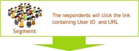 The respondents will click the link containing User ID  and URL.