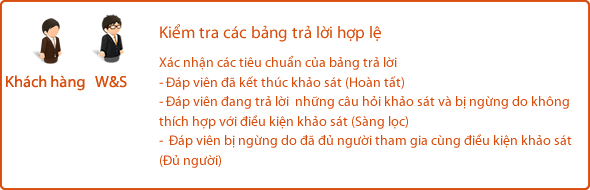 Kiểm tra các bảng trả lời hợp lệ Xác nhận các tiêu chuẩn của bảng trả lời
- Đáp viên đã kết thúc khảo sát (Hoàn tất)
- Đáp viên đang trả lời  những câu hỏi khảo sát và bị ngừng do không thích hợp với điều kiện khảo sát (Sàng lọc)
-  Đáp viên bị ngừng do đã đủ người tham gia cùng điều kiện khảo sát (Đủ người)