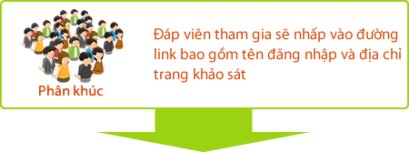 Đáp viên tham gia sẽ nhấp vào đường  link  bao gồm  tên đăng nhập và địa chỉ trang khảo sát