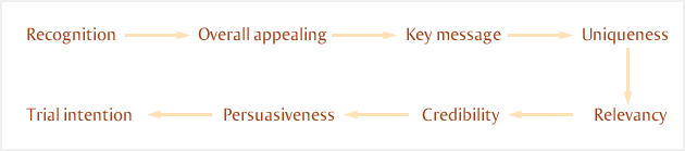 Recognition -> Overall appealing -> Key message -> Uniqueness -> Relevancy -> Credibility -> Persuasiveness -> Trial intention